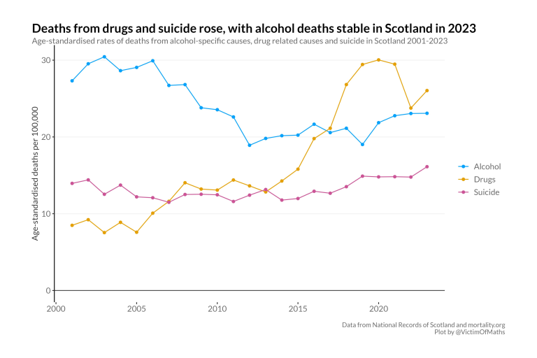 Graph showing deaths from drugs, alcohol and suicide in Scotland 2021-2023