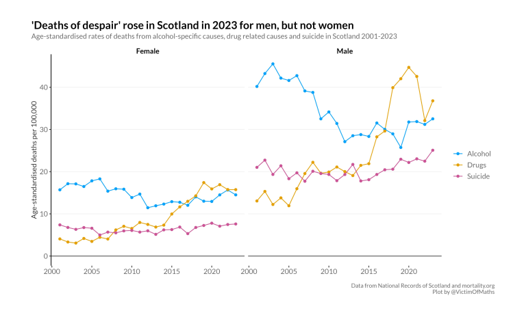 Graph showing deaths from drugs, alcohol and suicide in Scotland 2021-2023 separated into men and women