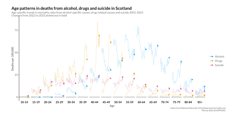 Graph showing age patterns in deaths from drugs, alcohol and suicide in Scotland 2021-2023.