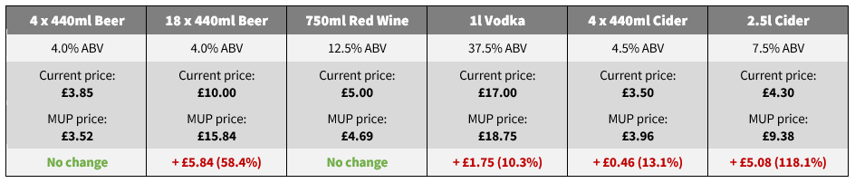 Table showing minimum unit pricing examples