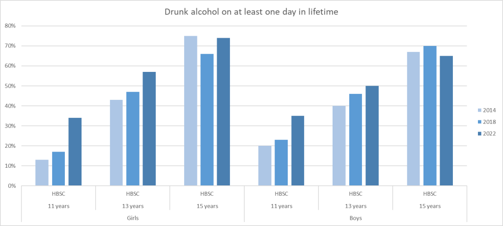 Graph showing young people who drunk alcohol on at least one day in lifetime