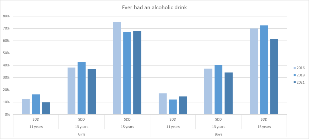 Graph showing young people who have ever had an alcoholic drink