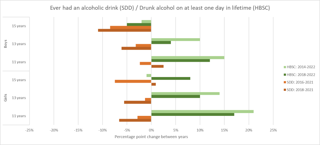 Graph showing 'Ever had an alcoholic drink (SDD) / drunk alcohol on at least one day in a lifetime (HBSC)