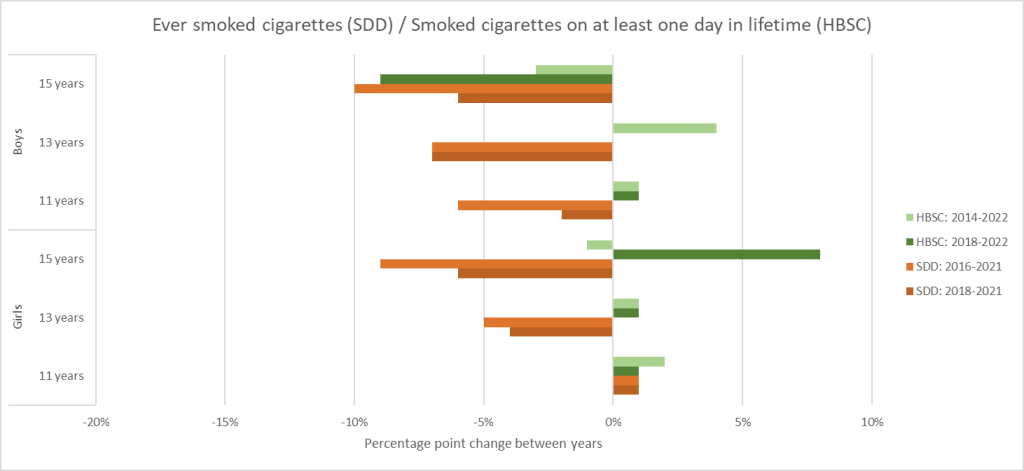 Graph showing 'Ever smoked cigarettes (SDD) / Smoked cigarettes on at least one day in a lifetime (HBSC)'