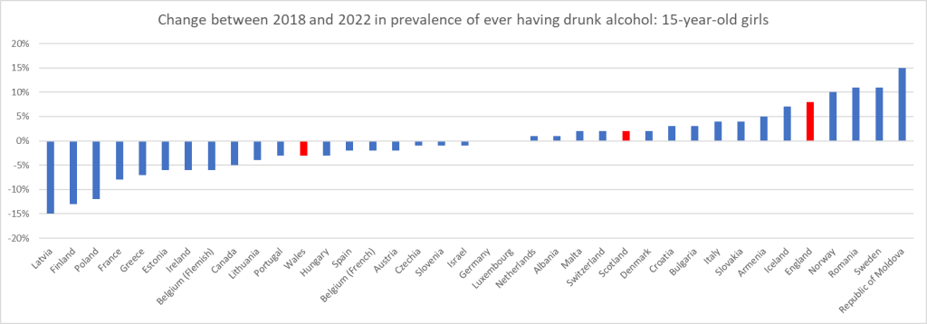 Graph showing 'Change between 2018 and 2022 in prevalence of ever having drunk alcohol: 15 year old girls'