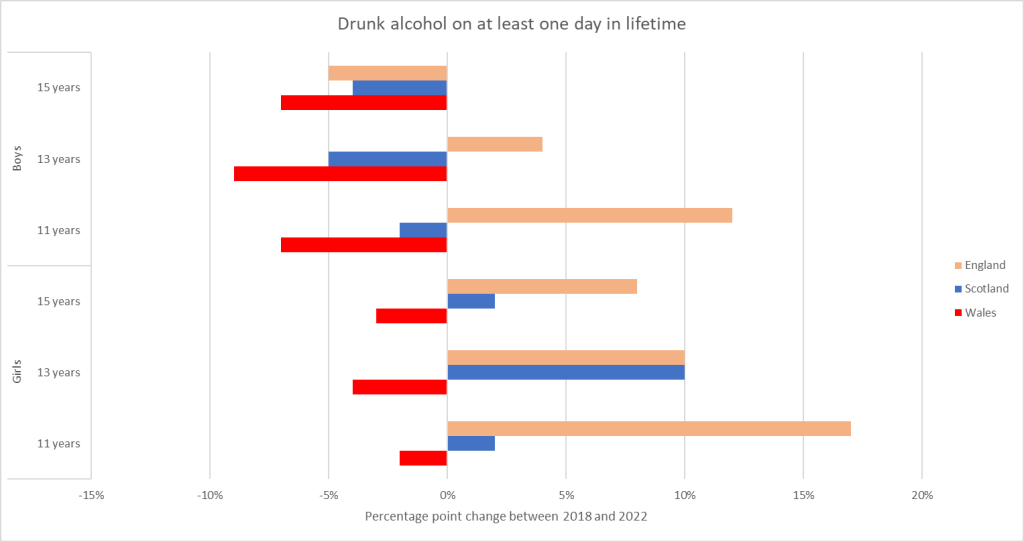 Graph showing 'Drunk alcohol on at least one day in a lifetime'