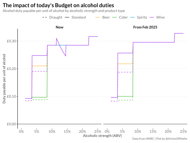 Graph showing the impact of the October 2024 Budget on alcohol duties