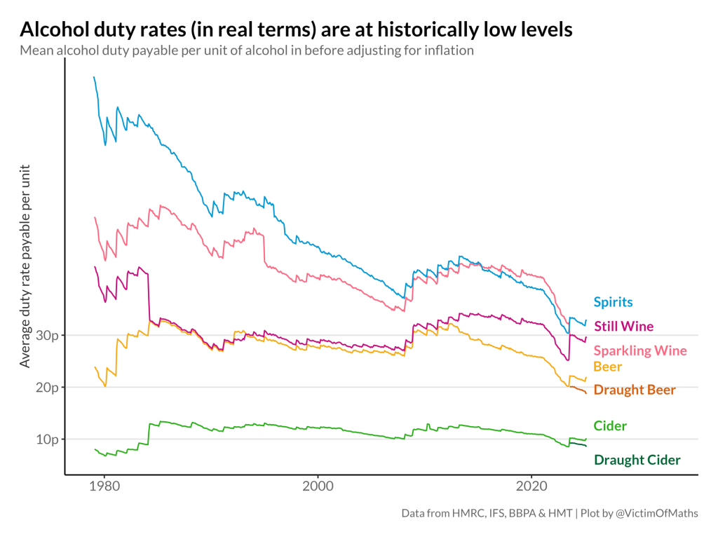 Graph showing that alcohol duty rates (in real terms) are at historically low levels.