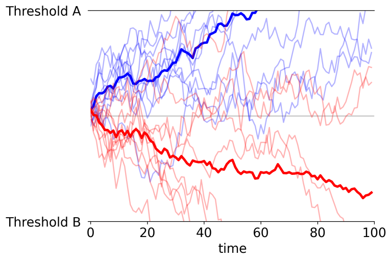 Graphic depiction of the drift–diffusion model (DDM) for choosing between hypothetical options A and B.
