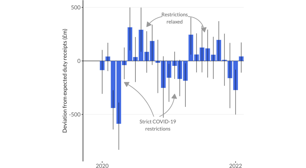 This graph shows the monthly 'excess revenue' from alcohol duty compared to our pre-pandemic trend. Above the line indicates higher sales than expected, below the line indicates lower.
