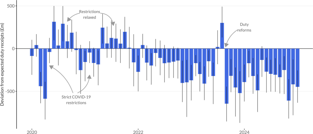 This graph shows the monthly 'excess revenue' from alcohol duty compared to our pre-pandemic trend. Above the line indicates higher sales than expected, below the line indicates lower.