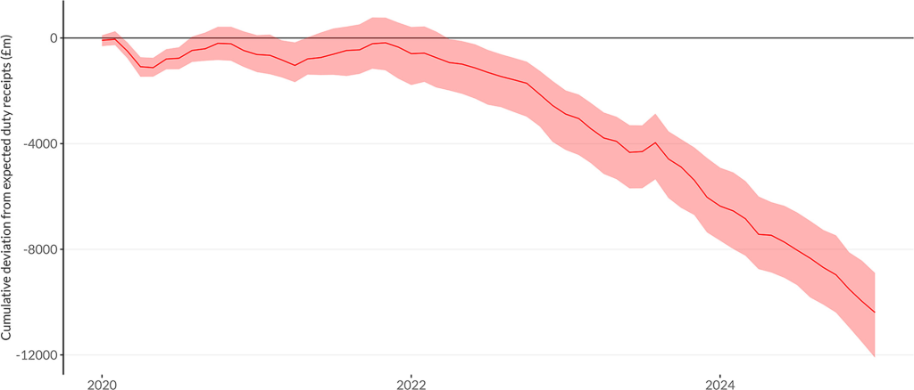 This graph shows the cumulative deviation in alcohol duty revenue from our pre-pandemic trend since January 2020. A downward trend indicates a cumulative shortfall.