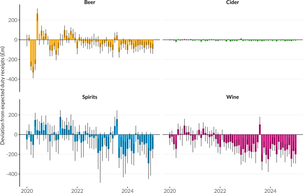 This graph illustrates the monthly 'excess revenue' for beer, wine, and spirits individually, showing how sales trends for each alcohol type deviated from pre-pandemic expectations.