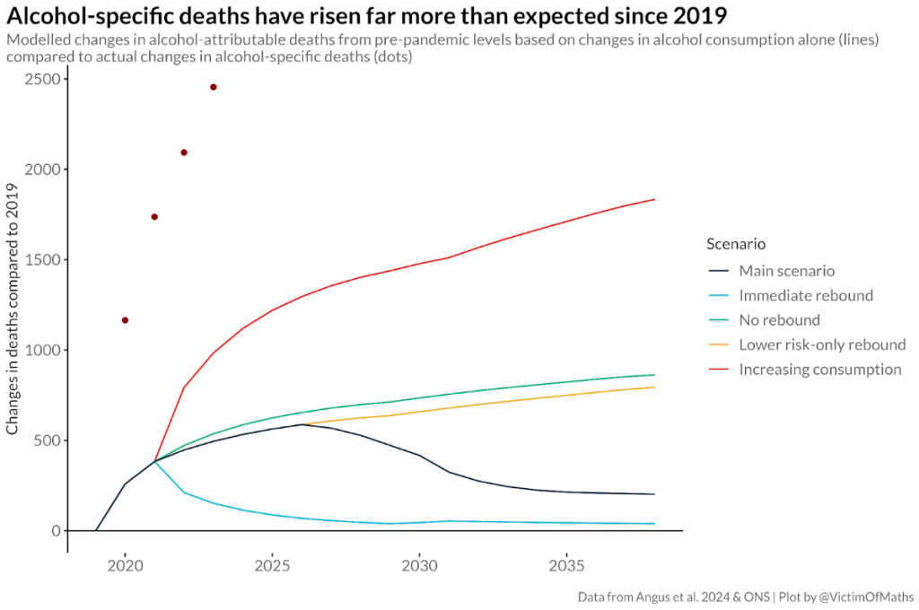 This graph shows modelled changes in alcohol-attributable deaths from pre-pandemic levels based on changes in alcohol consumption alone (lines) compared to actual changes in alcohol-specific deaths (dots)