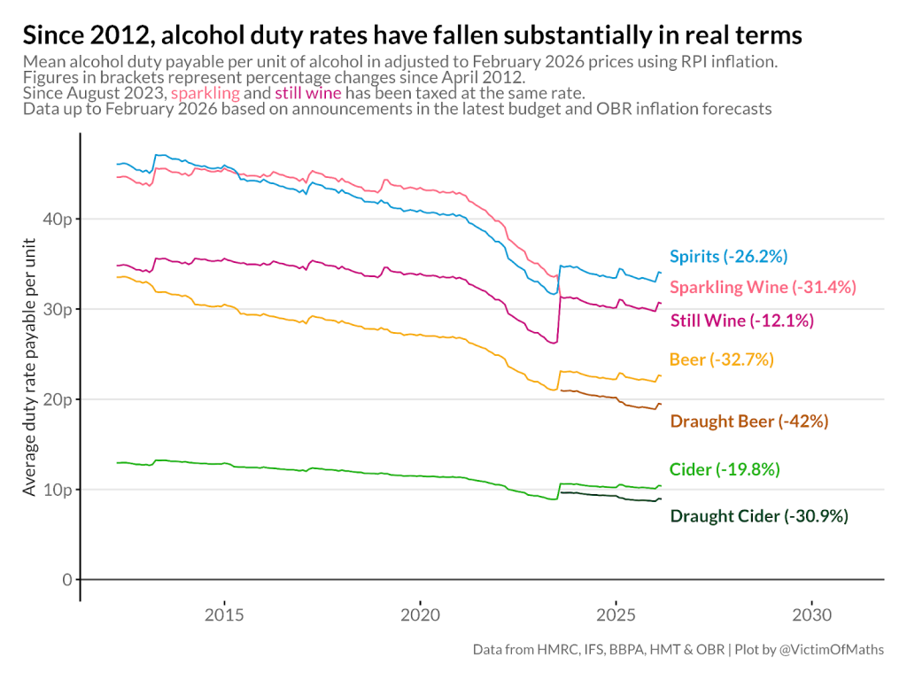 Graph showing how alcohol duty rates have fallen in real terms since 2012