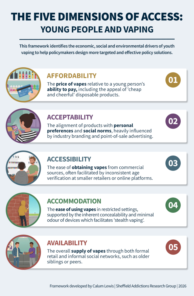 Infographic titled 'The five dimensions of access: Young people and vaping' illustrating how affordability, acceptability, accessibility, accommodation and availability facilitate e-cigarette use and provide leverage points for policy.