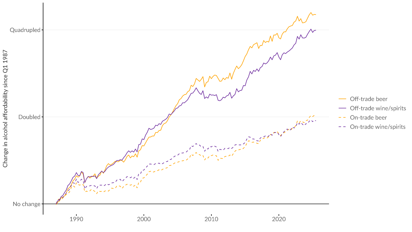 Graph showing the change in alcohol affordability since Q1 1987.